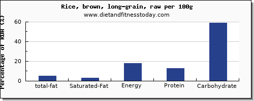 total fat and nutrition facts in fat in brown rice per 100g